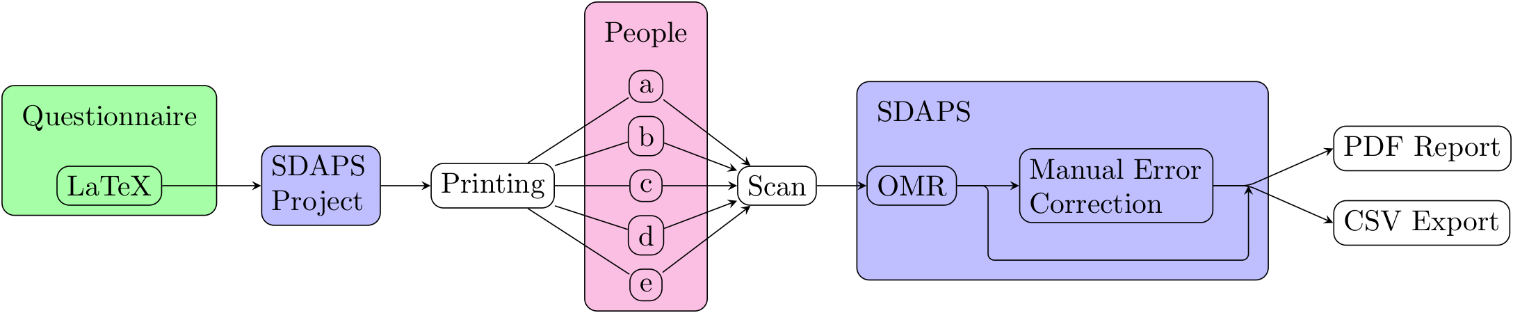 SDAPS workflow